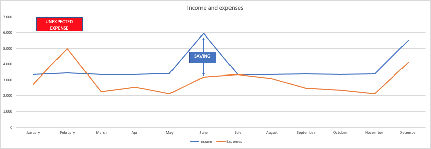 Graph income and expenses