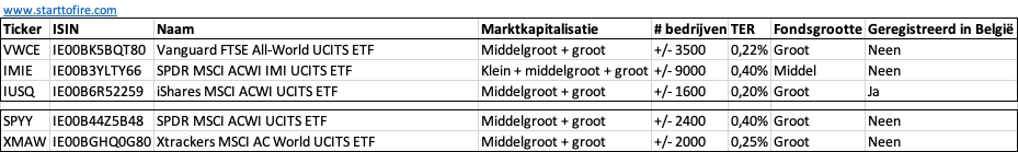 Wereldwijd gespreide ETF