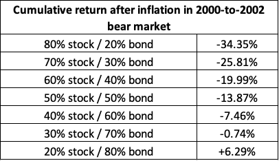 Bogleheads maximum loss