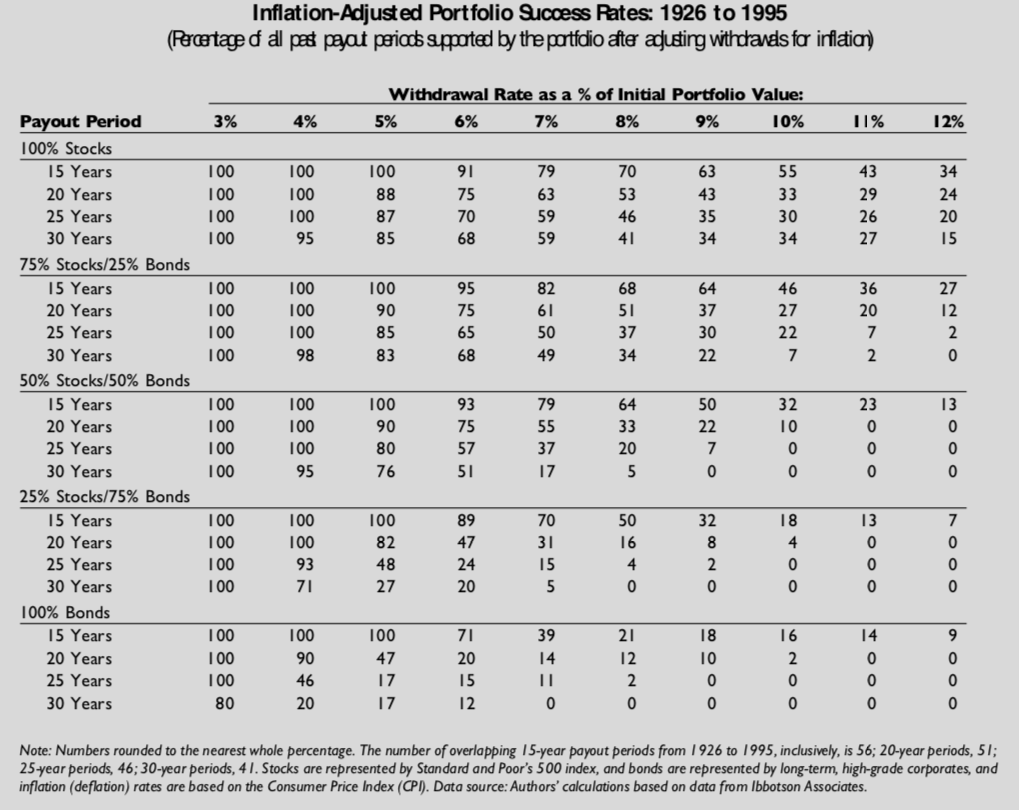 Trinity Study inflation-adjusted portfolio success rates